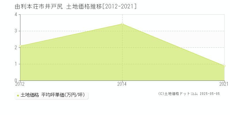 井戸尻(由利本荘市)の土地価格推移グラフ(坪単価)[2012-2021年]