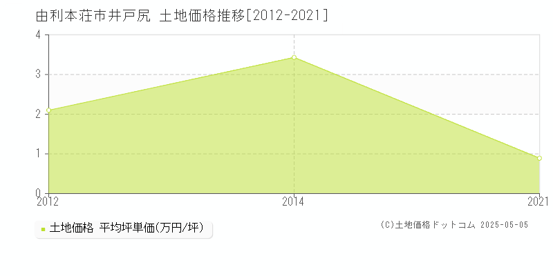 由利本荘市井戸尻の土地取引価格推移グラフ 