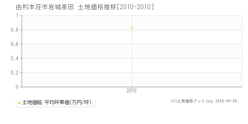 由利本荘市岩城泉田の土地価格推移グラフ 