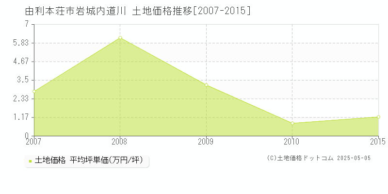 岩城内道川(由利本荘市)の土地価格推移グラフ(坪単価)[2007-2015年]