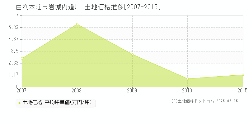 由利本荘市岩城内道川の土地取引価格推移グラフ 