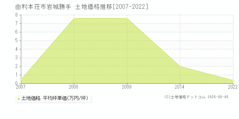岩城勝手(由利本荘市)の土地価格推移グラフ(坪単価)[2007-2022年]