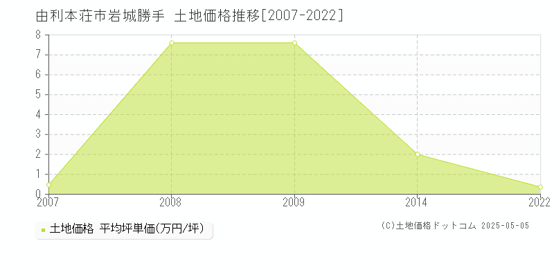 由利本荘市岩城勝手の土地価格推移グラフ 