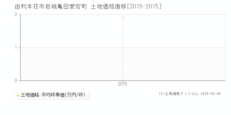 岩城亀田愛宕町(由利本荘市)の土地価格推移グラフ(坪単価)[2015-2015年]