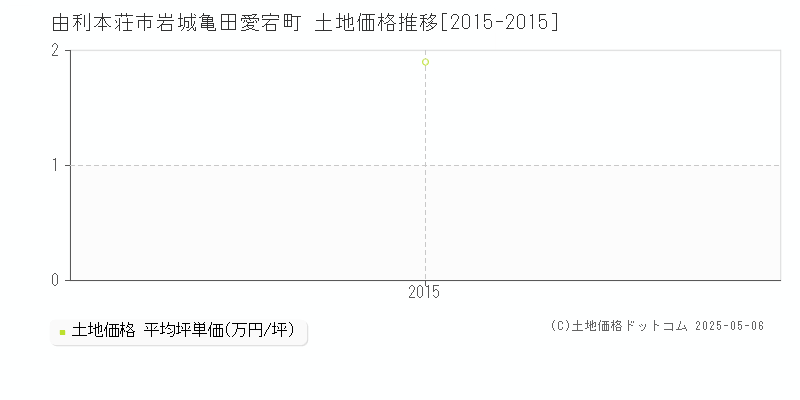 由利本荘市岩城亀田愛宕町の土地価格推移グラフ 