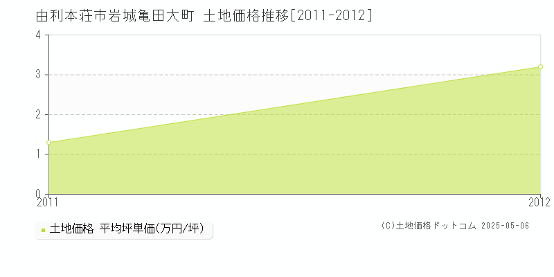 岩城亀田大町(由利本荘市)の土地価格推移グラフ(坪単価)[2011-2012年]