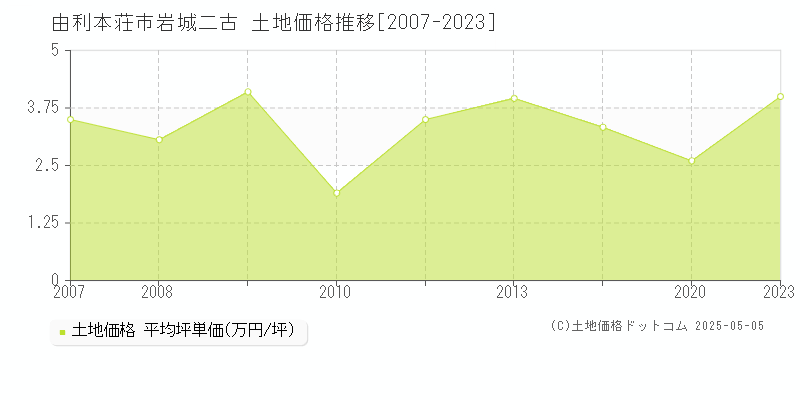 岩城二古(由利本荘市)の土地価格推移グラフ(坪単価)[2007-2023年]