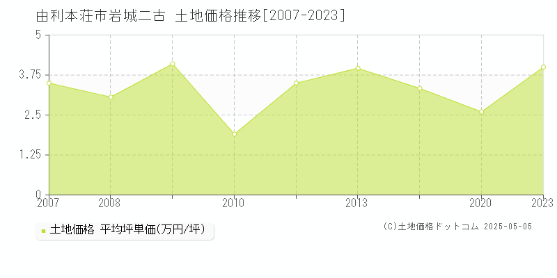 由利本荘市岩城二古の土地価格推移グラフ 