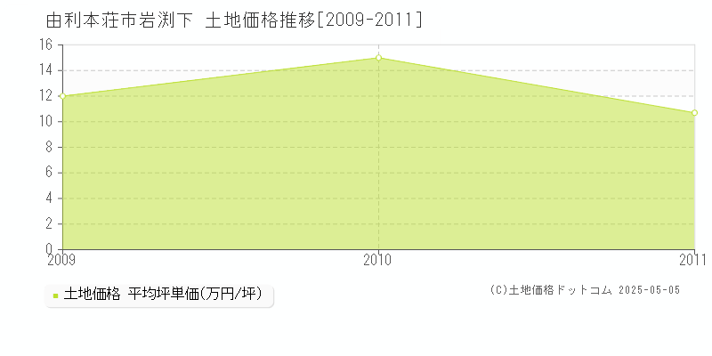 岩渕下(由利本荘市)の土地価格推移グラフ(坪単価)[2009-2011年]