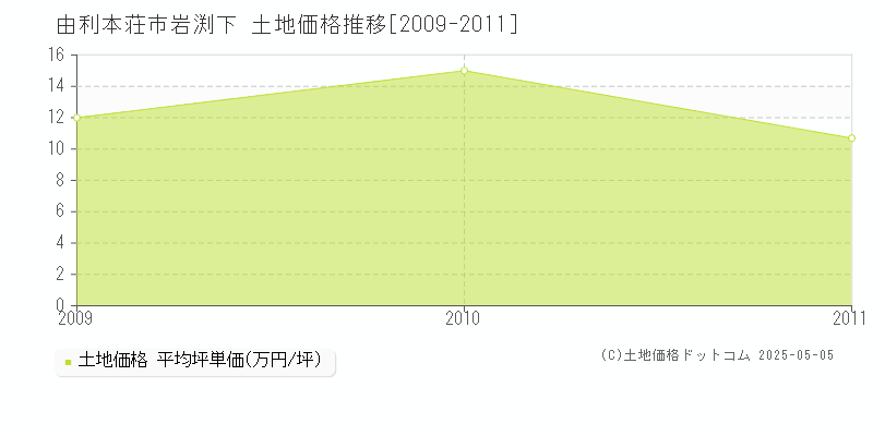 由利本荘市岩渕下の土地取引価格推移グラフ 