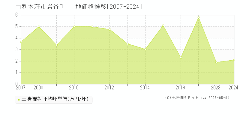 岩谷町(由利本荘市)の土地価格推移グラフ(坪単価)[2007-2024年]