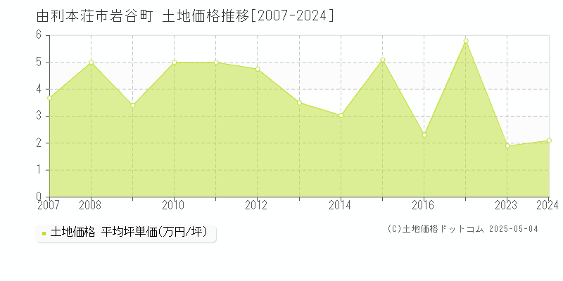 由利本荘市岩谷町の土地価格推移グラフ 