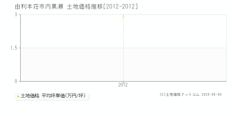 内黒瀬(由利本荘市)の土地価格推移グラフ(坪単価)[2012-2012年]