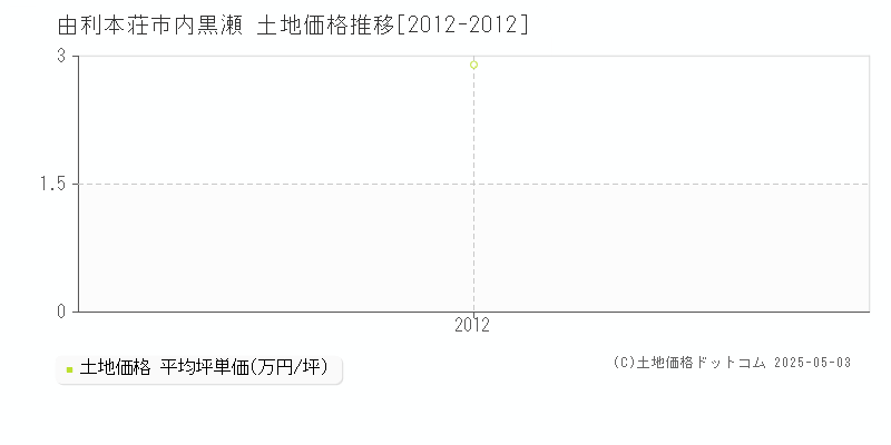 由利本荘市内黒瀬の土地価格推移グラフ 