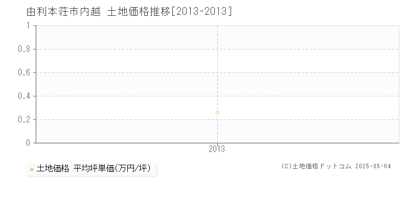 由利本荘市内越の土地価格推移グラフ 