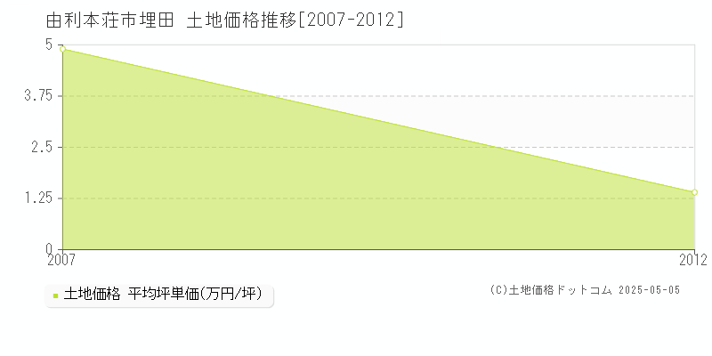 由利本荘市埋田の土地価格推移グラフ 