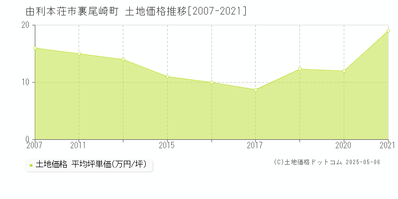 由利本荘市裏尾崎町の土地価格推移グラフ 