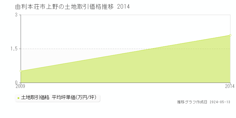 由利本荘市上野の土地価格推移グラフ 
