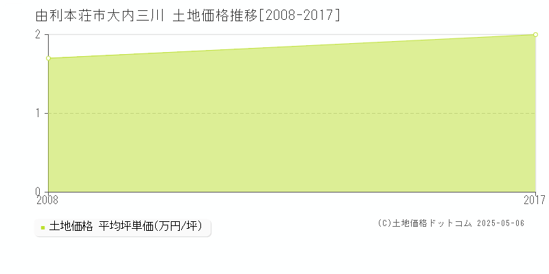 由利本荘市大内三川の土地価格推移グラフ 