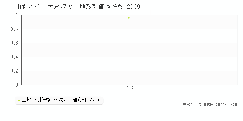 由利本荘市大倉沢の土地価格推移グラフ 