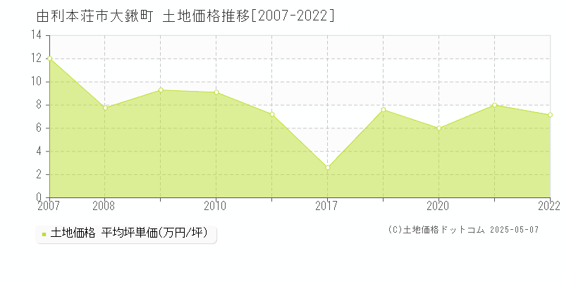 大鍬町(由利本荘市)の土地価格推移グラフ(坪単価)[2007-2022年]