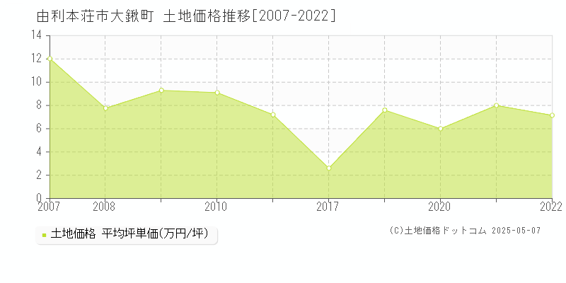 由利本荘市大鍬町の土地価格推移グラフ 