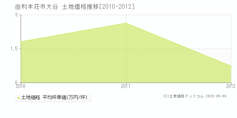 大谷(由利本荘市)の土地価格推移グラフ(坪単価)[2010-2012年]