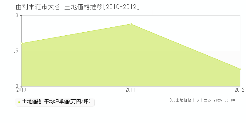 由利本荘市大谷の土地価格推移グラフ 