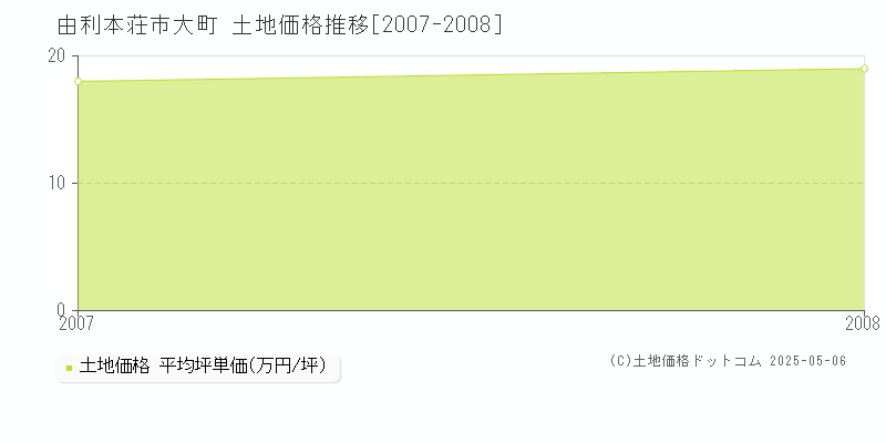 大町(由利本荘市)の土地価格推移グラフ(坪単価)[2007-2008年]