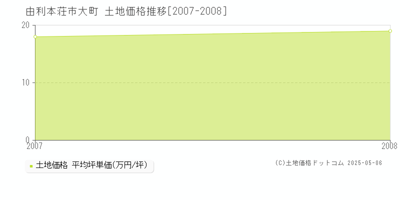 由利本荘市大町の土地価格推移グラフ 