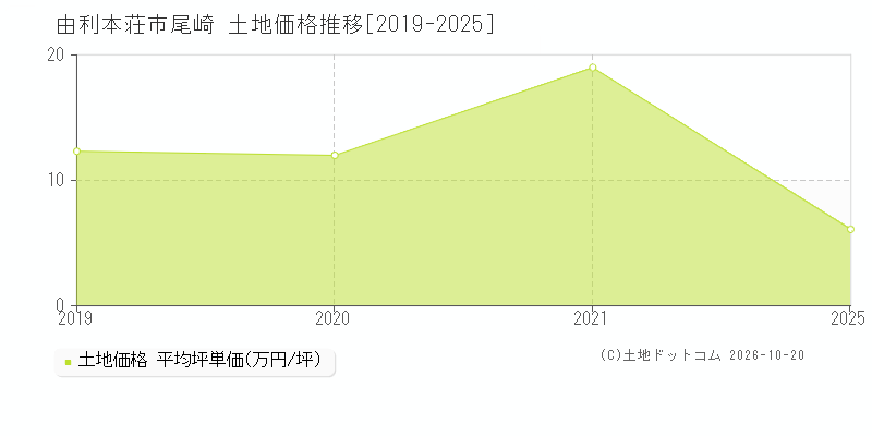 由利本荘市尾崎の土地価格推移グラフ(坪単価)[2019-2025年]