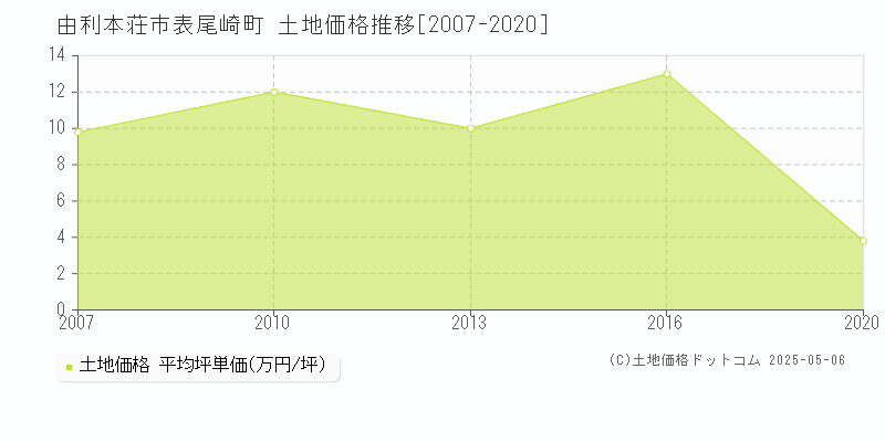 表尾崎町(由利本荘市)の土地価格推移グラフ(坪単価)[2007-2020年]