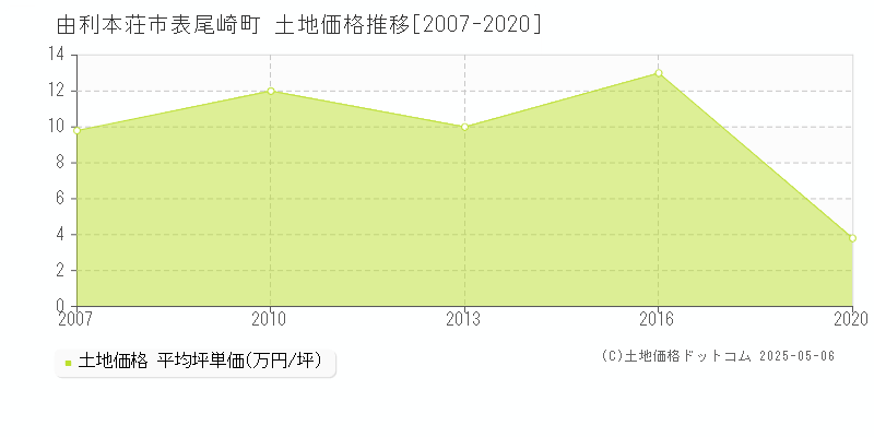 由利本荘市表尾崎町の土地価格推移グラフ 