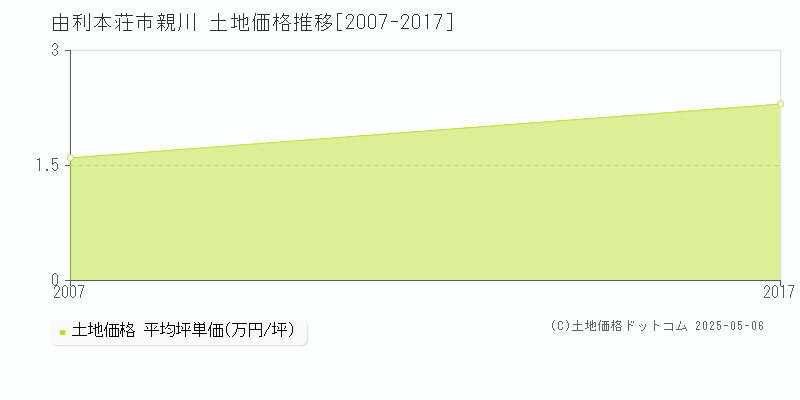 由利本荘市親川の土地価格推移グラフ 