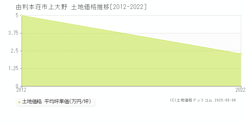 上大野(由利本荘市)の土地価格推移グラフ(坪単価)[2012-2022年]