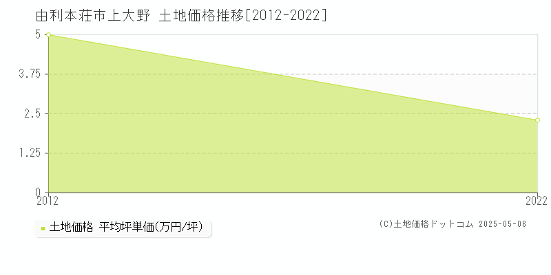 由利本荘市上大野の土地価格推移グラフ 