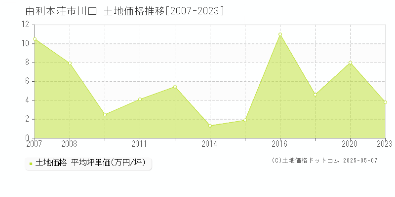 川口(由利本荘市)の土地価格推移グラフ(坪単価)[2007-2023年]