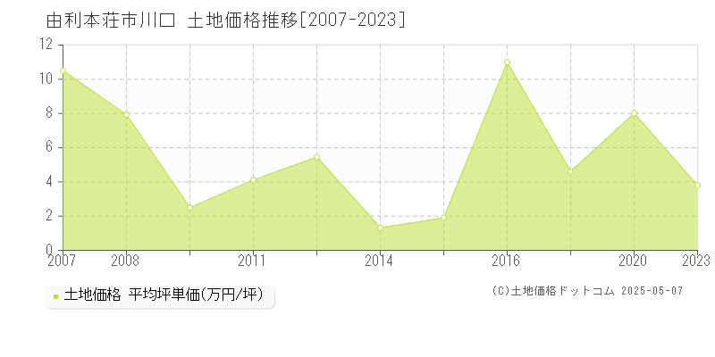 由利本荘市川口の土地価格推移グラフ 