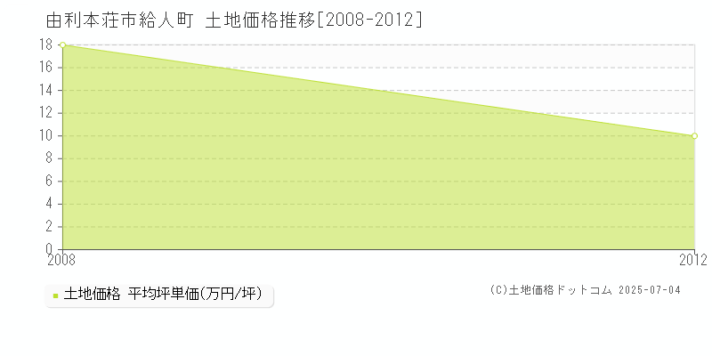 給人町(由利本荘市)の土地価格推移グラフ(坪単価)[2008-2012年]