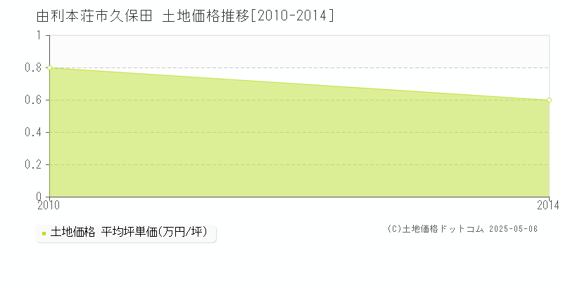 久保田(由利本荘市)の土地価格推移グラフ(坪単価)[2010-2014年]