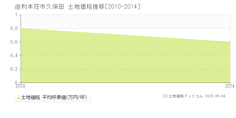 由利本荘市久保田の土地価格推移グラフ 