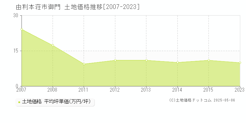 御門(由利本荘市)の土地価格推移グラフ(坪単価)[2007-2023年]