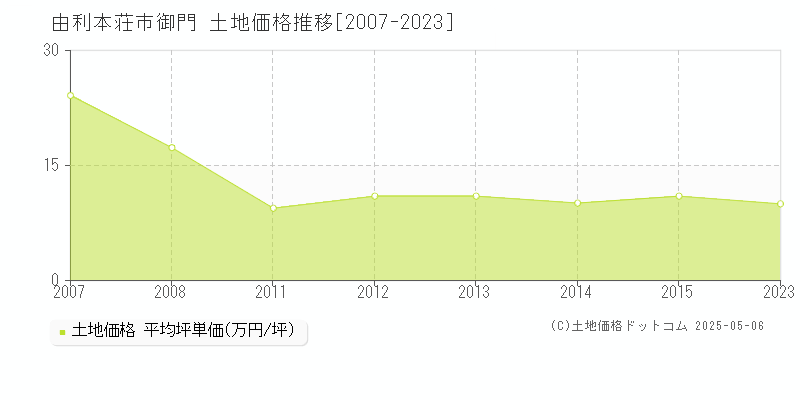 由利本荘市御門の土地価格推移グラフ 