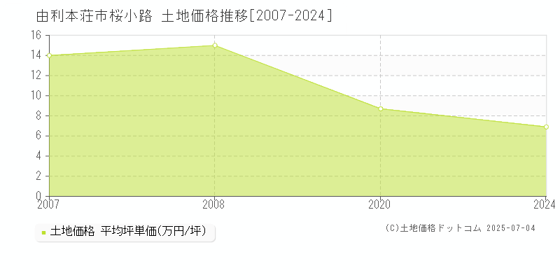 桜小路(由利本荘市)の土地価格推移グラフ(坪単価)[2007-2024年]