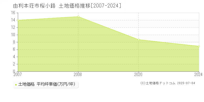 由利本荘市桜小路の土地価格推移グラフ 