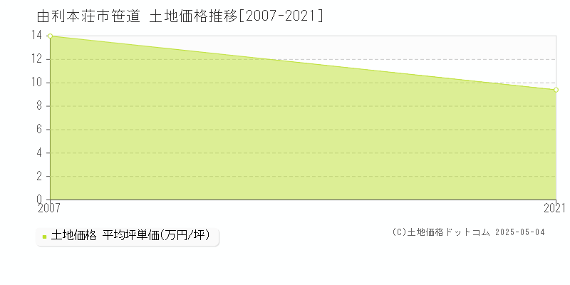 笹道(由利本荘市)の土地価格推移グラフ(坪単価)[2007-2021年]