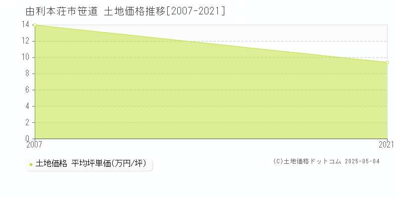 由利本荘市笹道の土地価格推移グラフ 