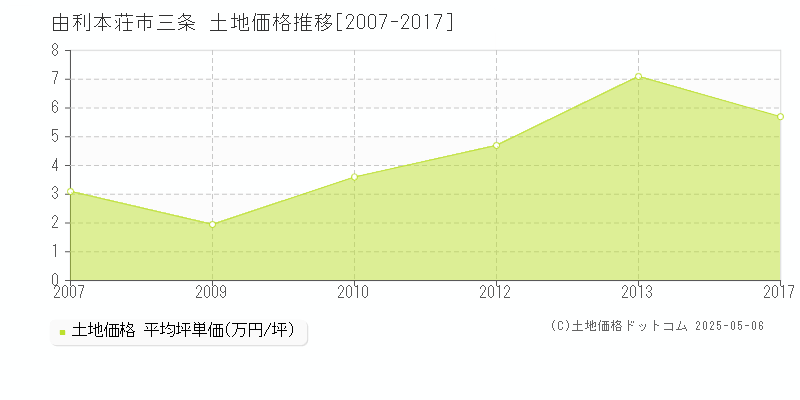 三条(由利本荘市)の土地価格推移グラフ(坪単価)[2007-2017年]