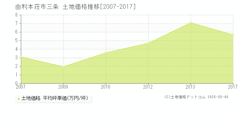 由利本荘市三条の土地価格推移グラフ 