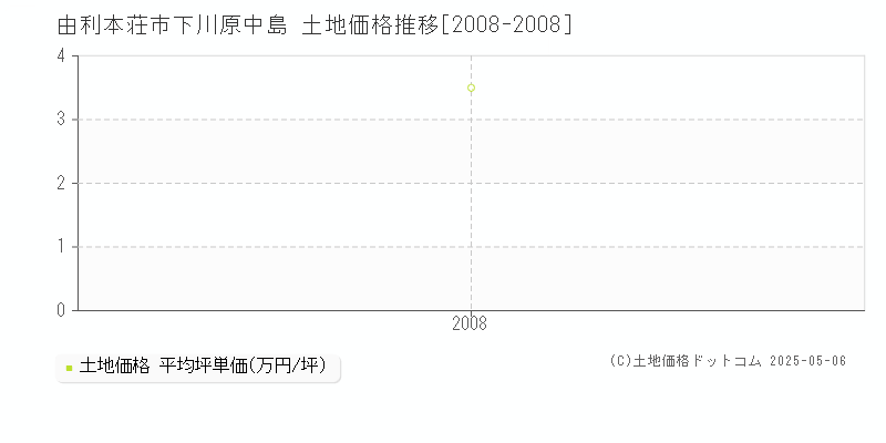 下川原中島(由利本荘市)の土地価格推移グラフ(坪単価)[2008-2008年]
